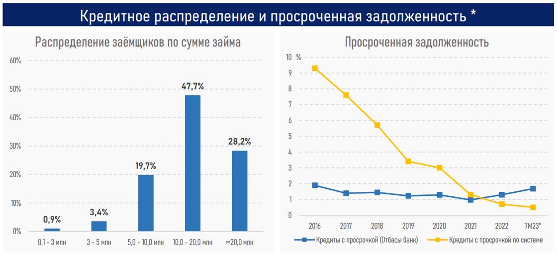 Рынок ипотеки в Казахстане