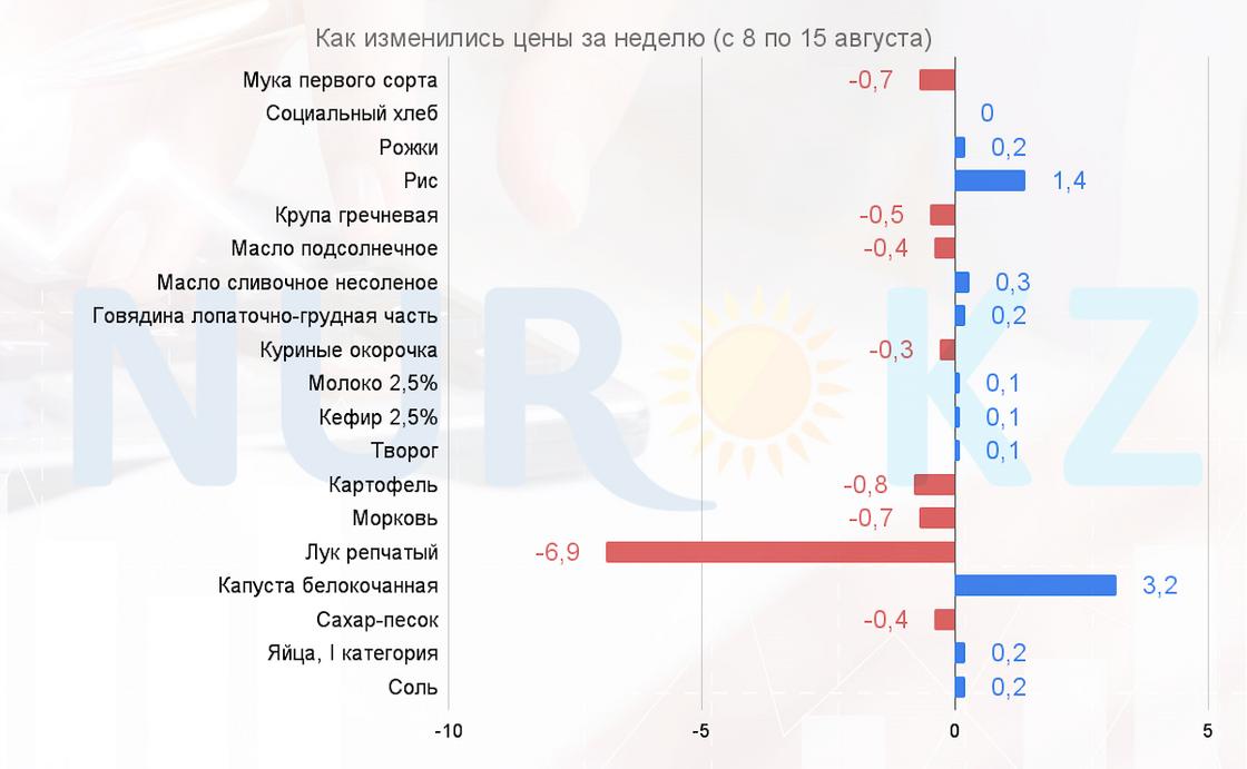 Как изменились цены на продукты питания с 8 по 15 августа 2023 года.