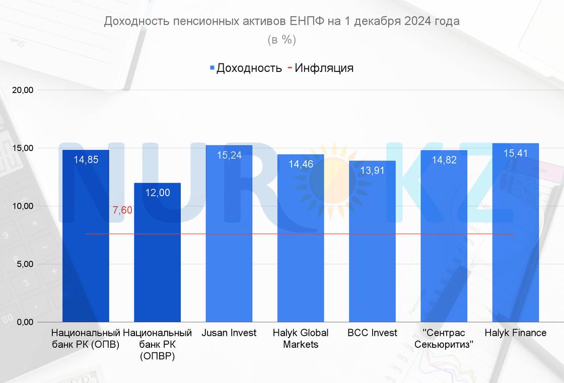 Доходность пенсионных активов на 1 декабря 2024 года