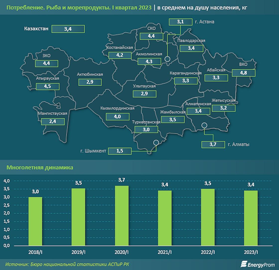 Потребление рыбы в Казахстане.