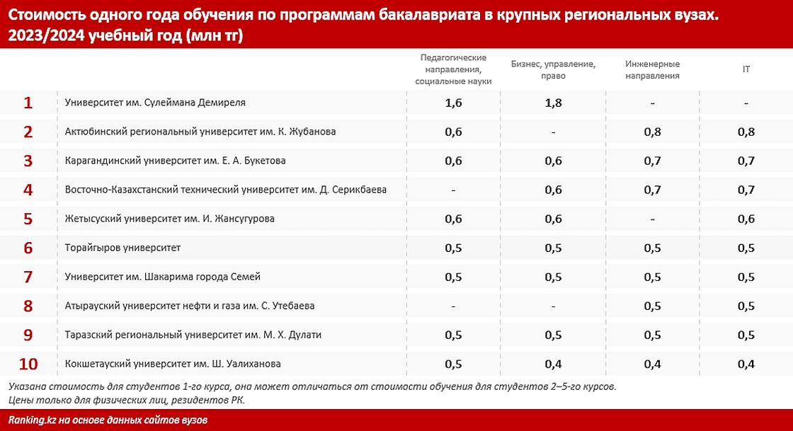 Стоимость обучения в университетах на 2023-2024 учебный год