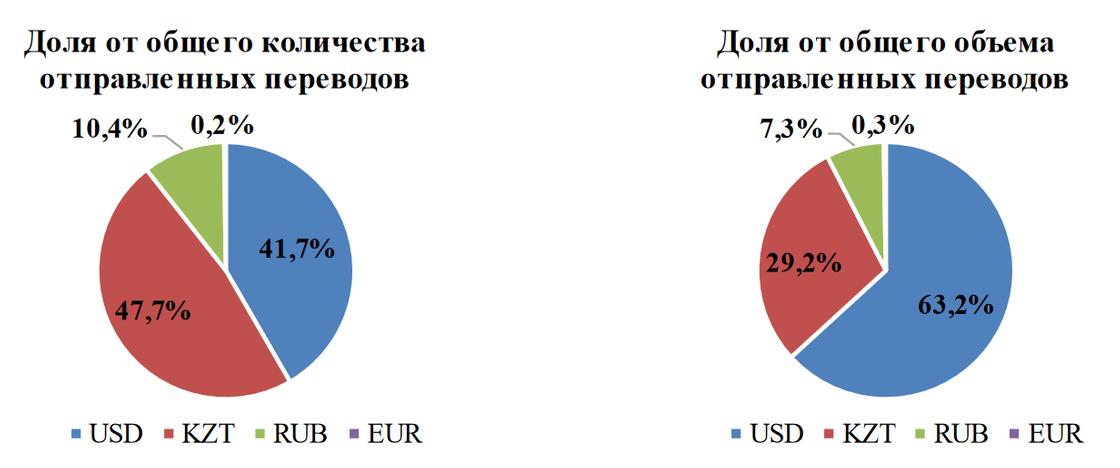 Казахстанцы чаще всего отправляли деньги в тенге или в долларах.