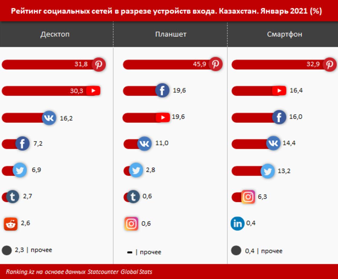 Рейтинг социальных сетей в разрезе устройств входа. Казахстан. Январь 2021 года