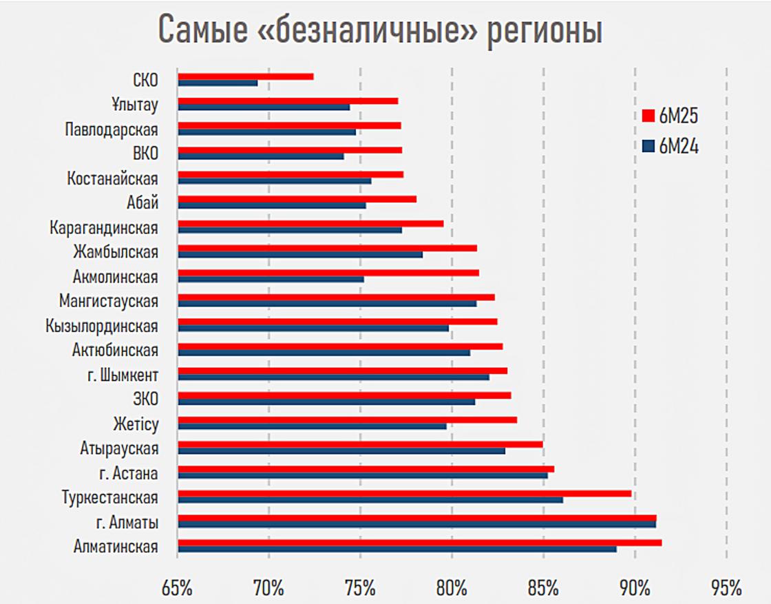 Безналичные транзакции в Казахстане