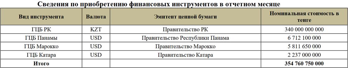 Казахстан вложил порядка 14,8 трлн тенге в ГЦБ других стран