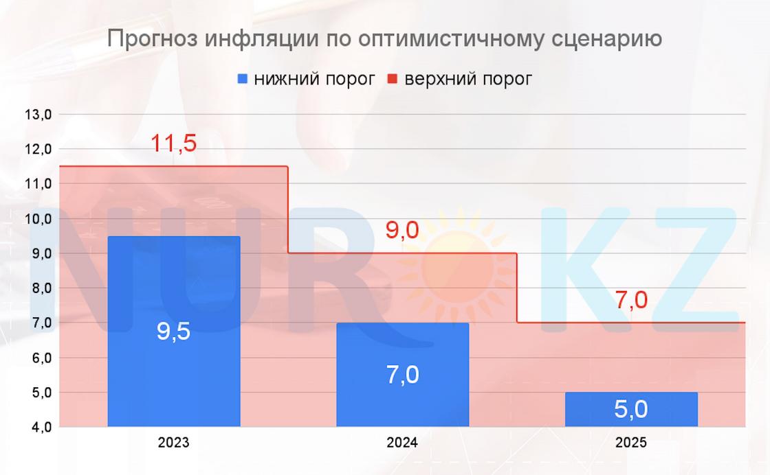 Оптимистичный прогноз по инфляции