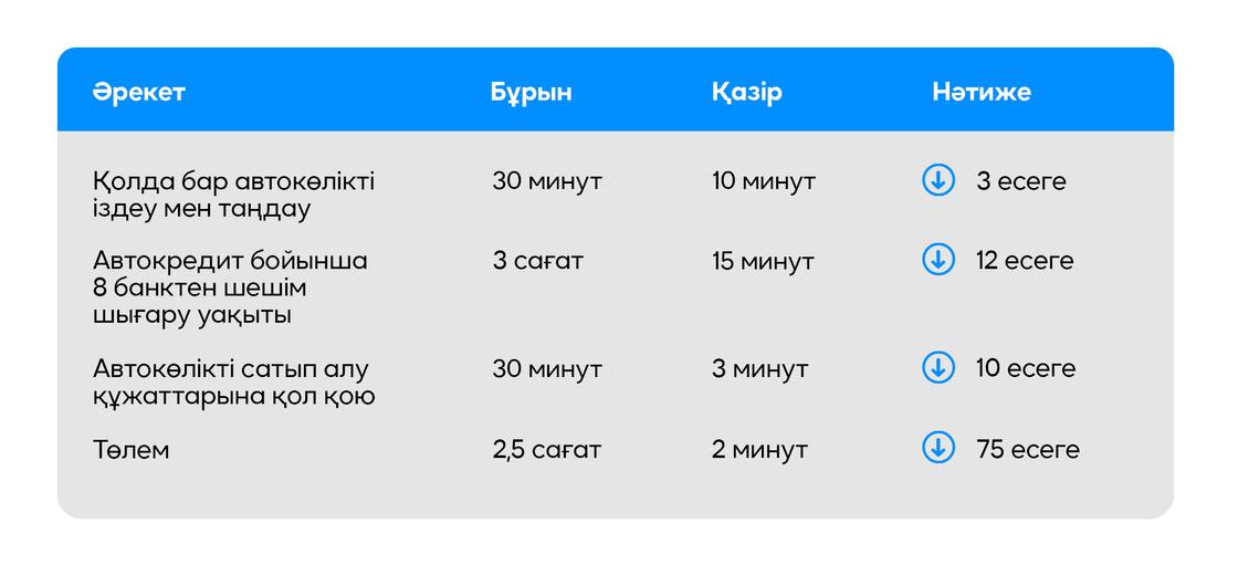 Автокөлік сатып алу процесі оңтайландырылды