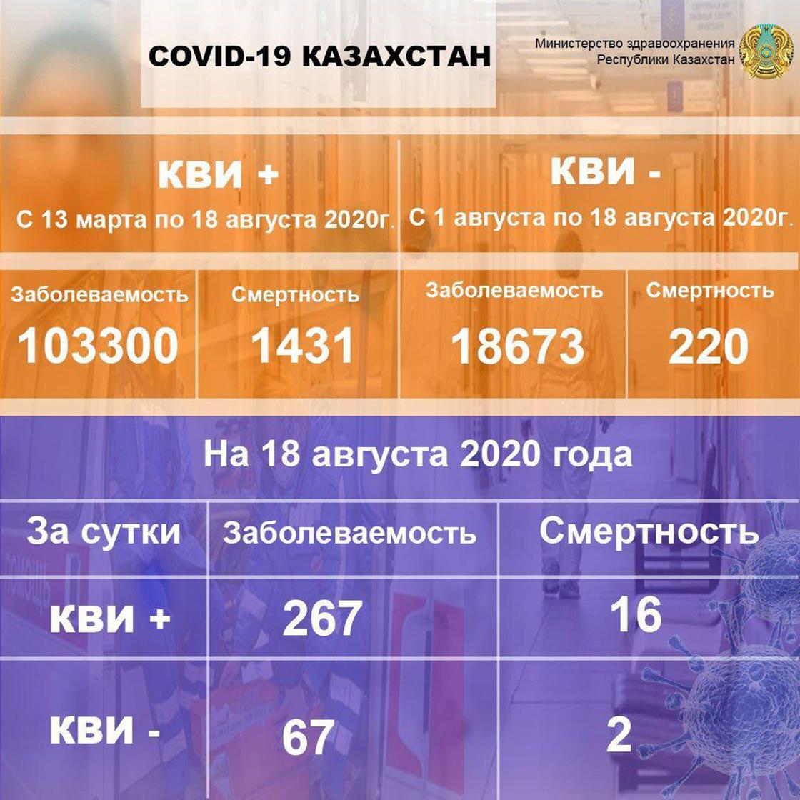 Статистика по заболеваемости КВИ и пневмонией на 18 августа 2020 года