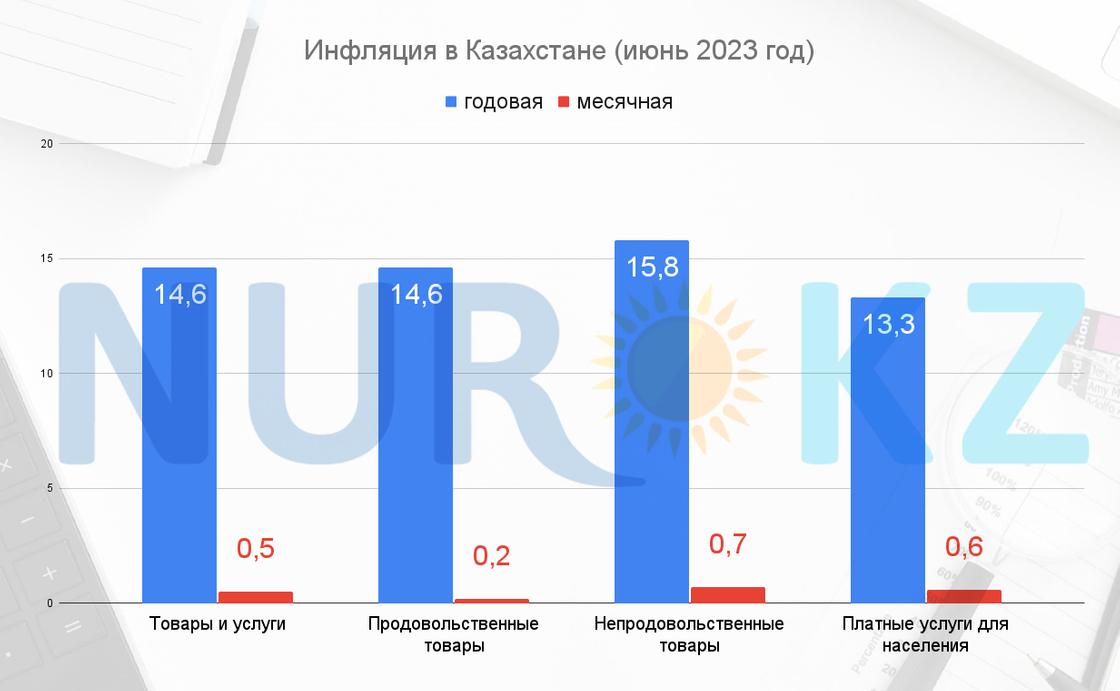 Месячная и годовая инфляция в Казахстане.
