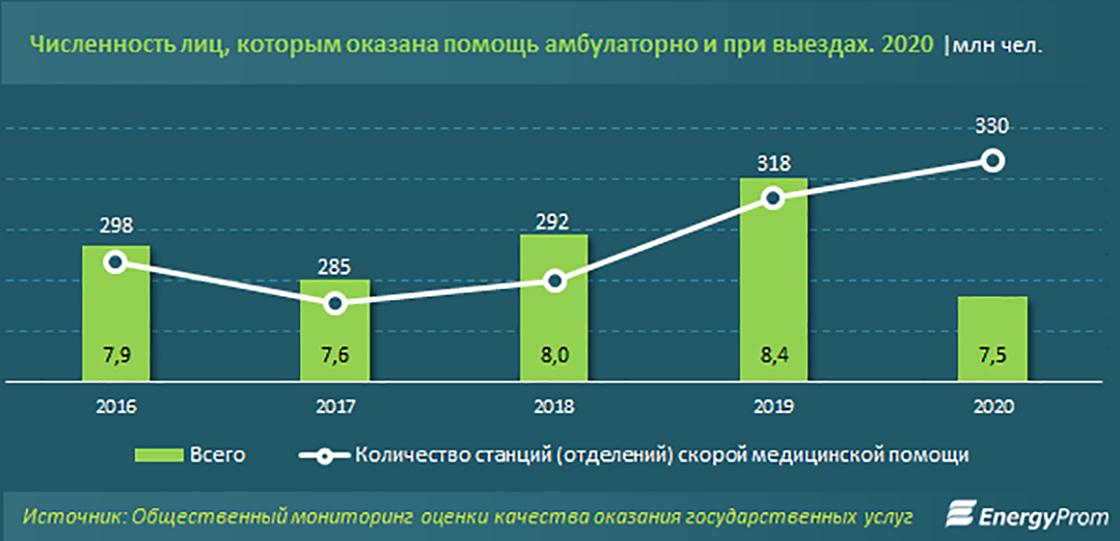 Численность лиц, которым оказана помощь амбулаторно и при выездах