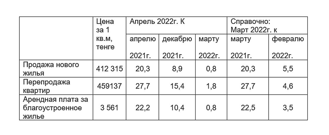 Сколько стоило жилье в Казахстане в Апреле 2022 года