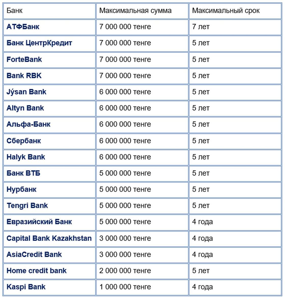 Какую максимальную сумму можно взять без залога в казахстанских банках
