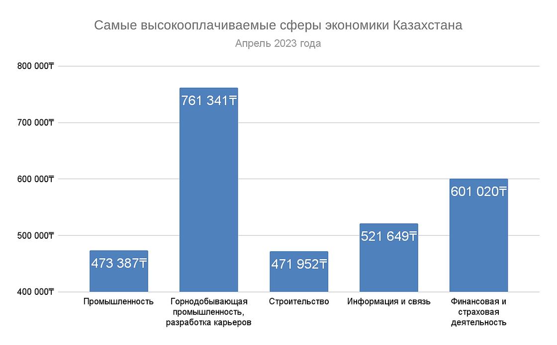 Изменения в казахстане в 2023 году. Среднемесячная зарплата. Средний заработок. Средняя зарплата в Казахстане. Средняя зарплата в Казахстане 2023.