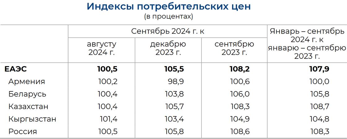 Инфляция в странах ЕАЭС