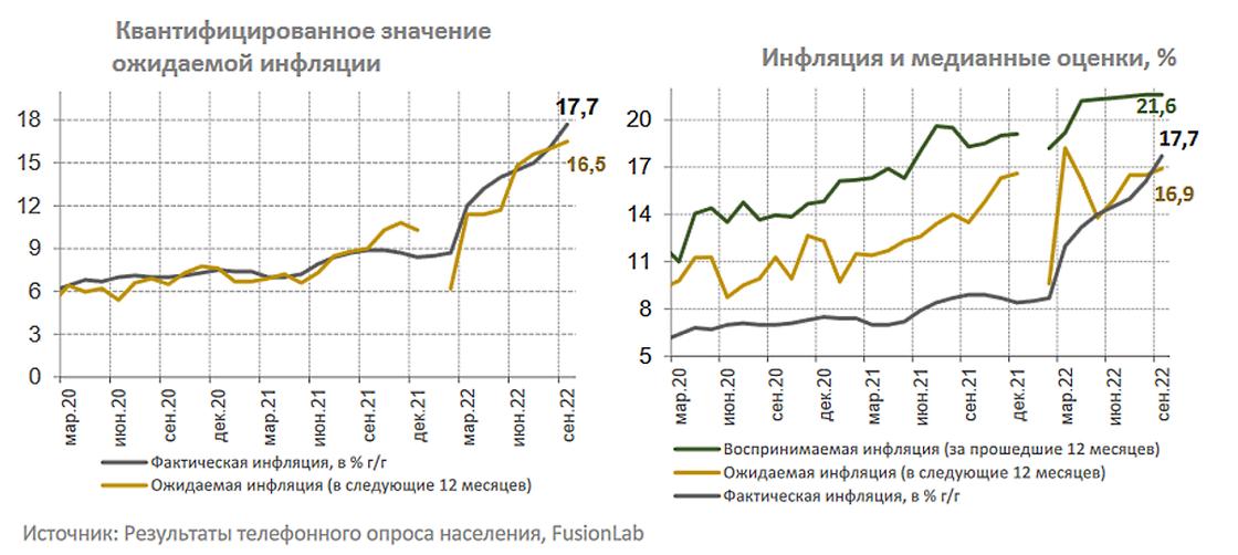 Инфляционные ожидания казахстанцев