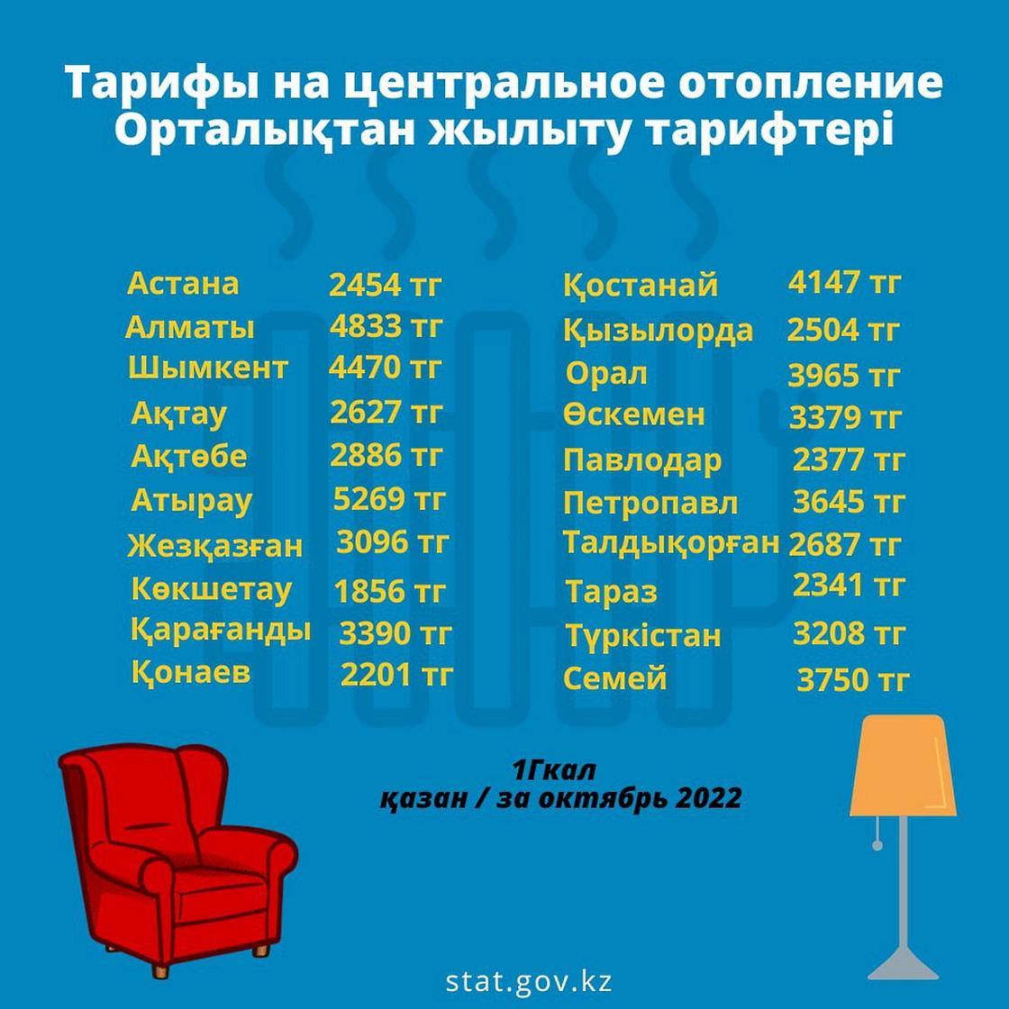 Тарифы на центральное отопление в Казахстане.