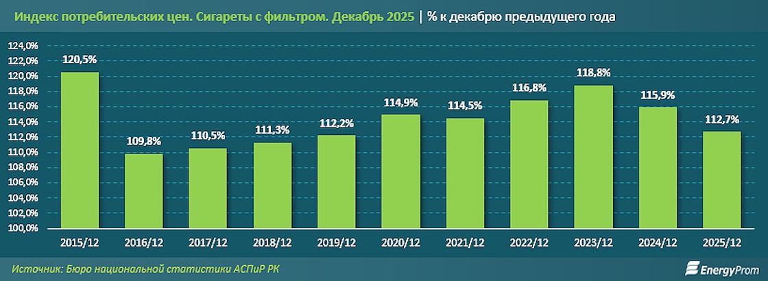 Рост цен на сигареты составил 12,7% за 2025 год
