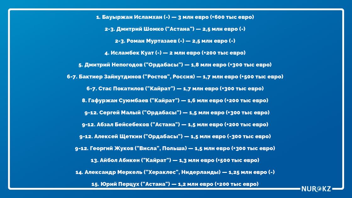Стали известны имена самых дорогих футболистов Казахстана