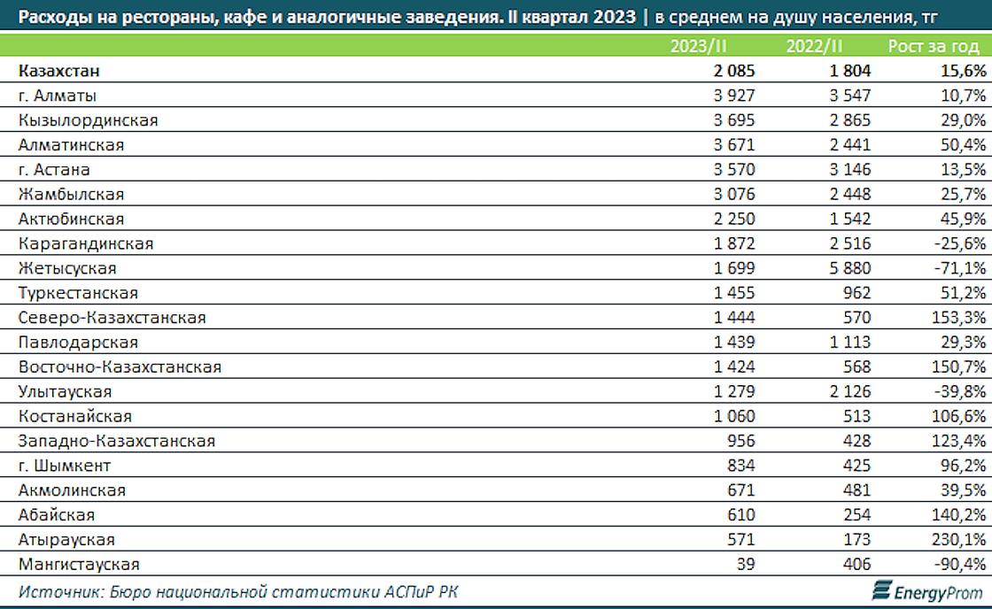 Сколько тратят на кафе и рестораны казахстанцы