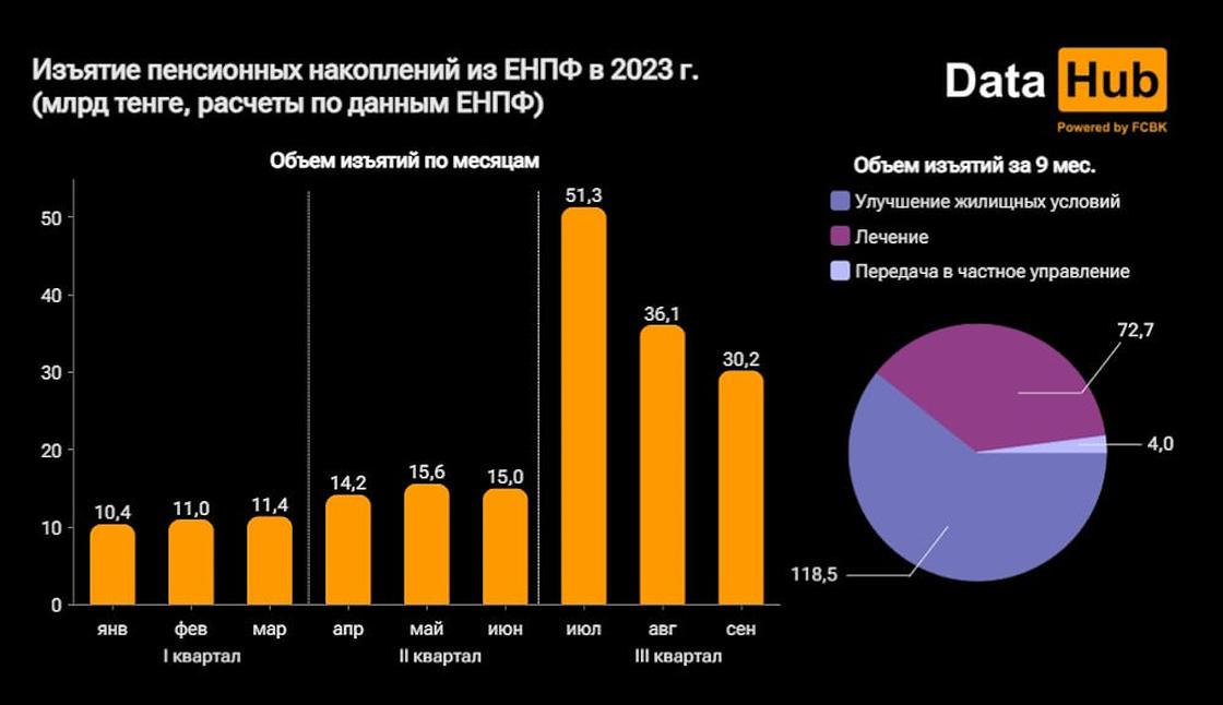 Изъятия пенсионных накоплений в 2023 году