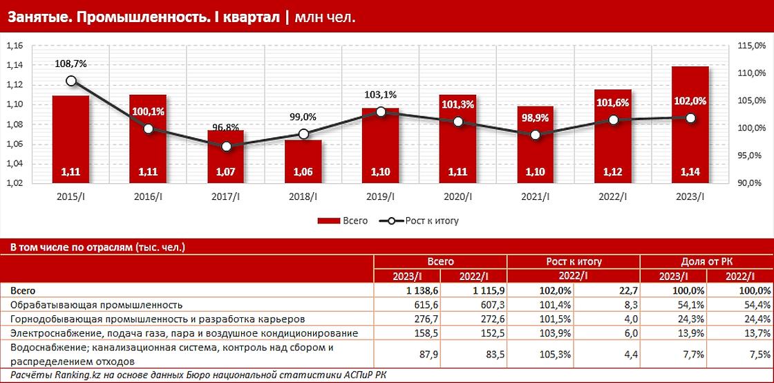 1,14 млн человек работало в сфере промышленности Казахстана (1 квартал 2023 года).