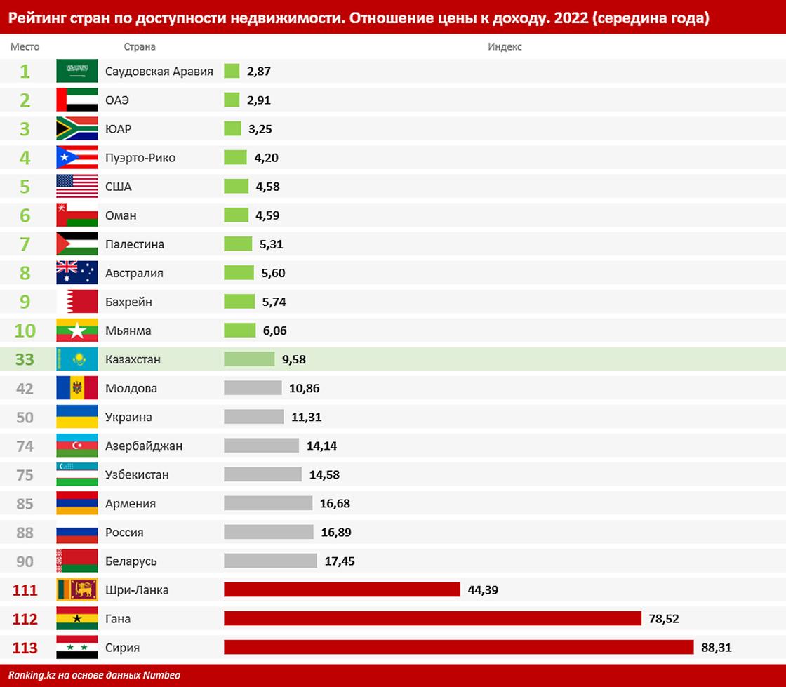 Рейтинг стран с самой. Рейтинг стран. Мировые рейтинги стран. Рейтинг стран по доступности жилья. Список самых сильных стран.