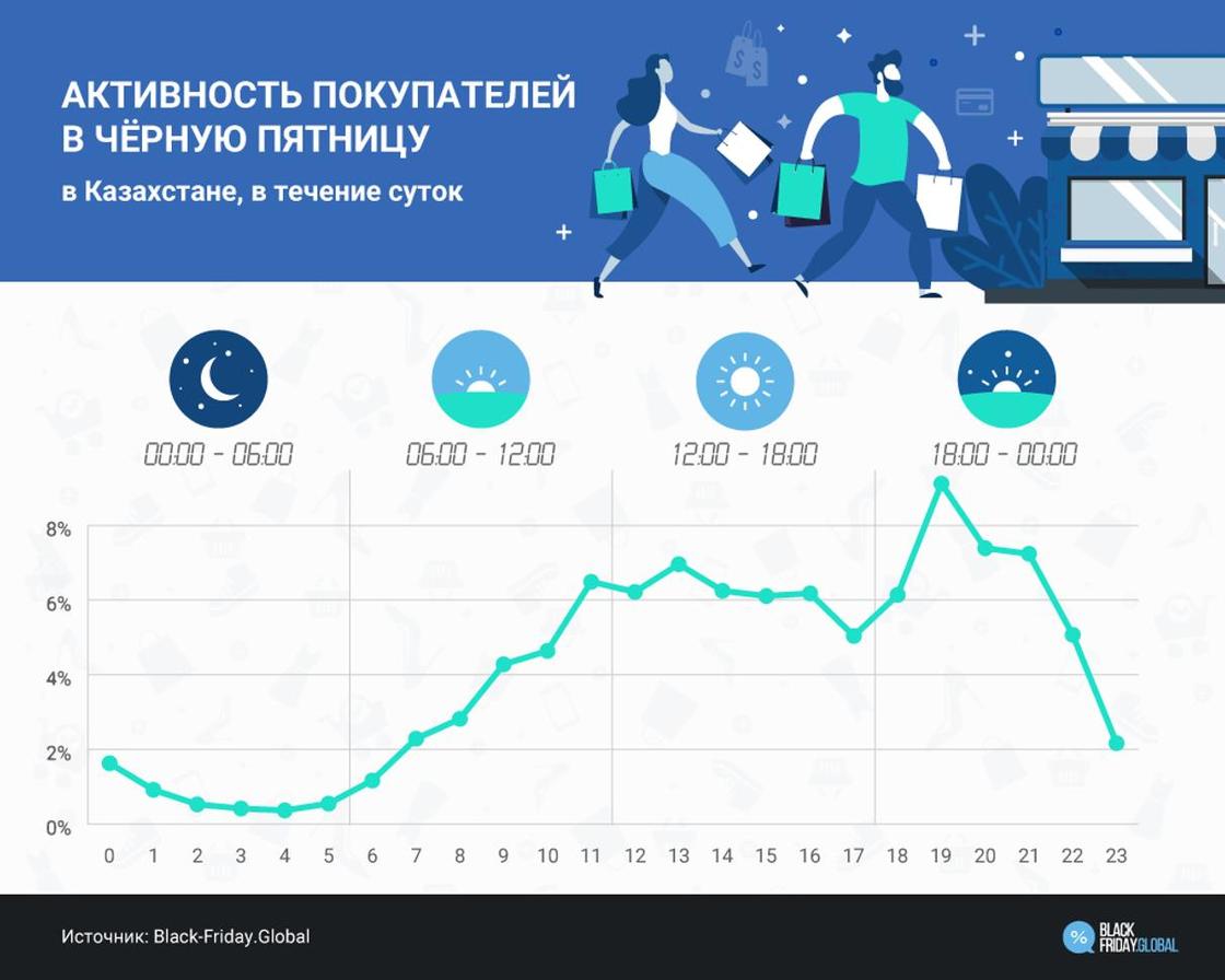 Черная пятница: когда в Казахстане начнутся распродажи