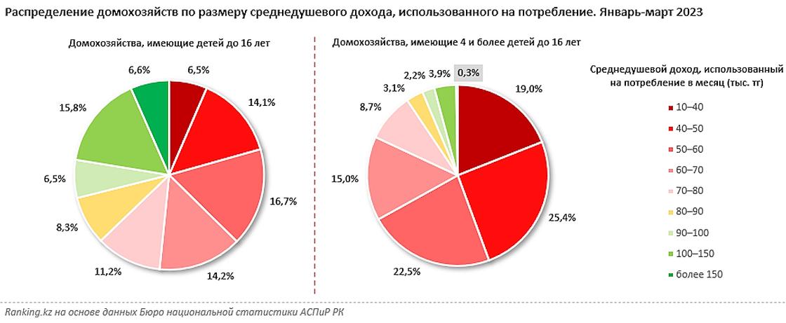 Сколько денег могут позволить потратить казахстанские семьи.