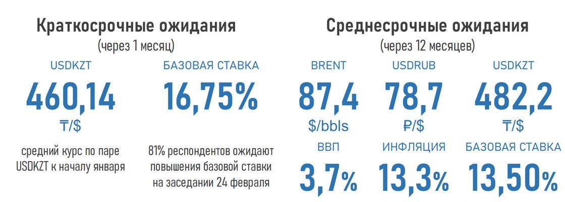 Ожидания экспертов по поводу экономической ситуации в Казахстане.