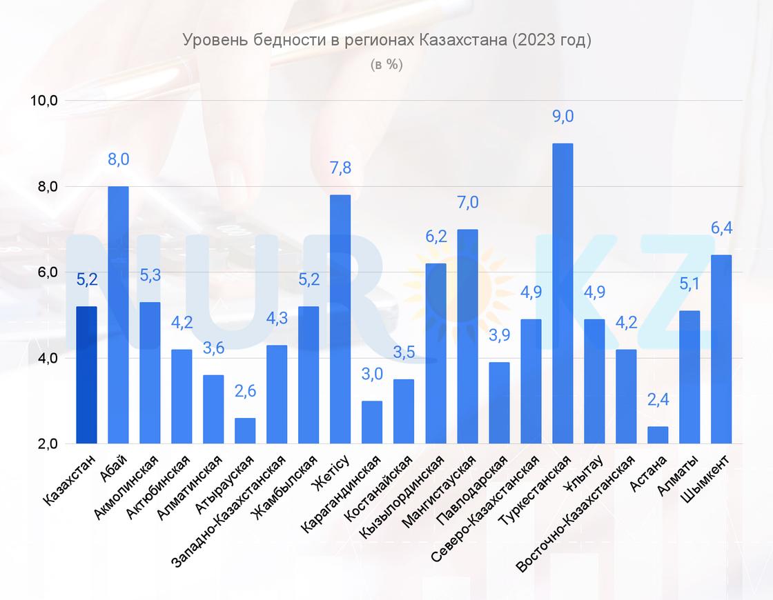 Уровень бедности в регионах Казахстана в 2023 году
