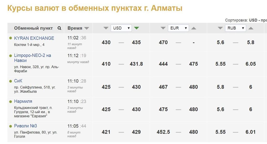 Доллар продают по 435 тенге в обменниках Казахстана