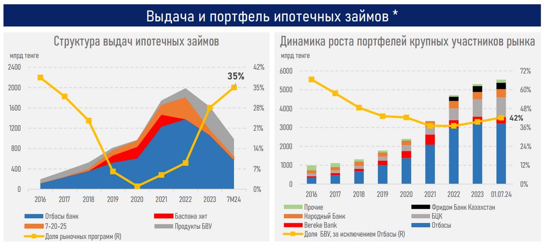 Выдача ипотечных займов в Казахстане