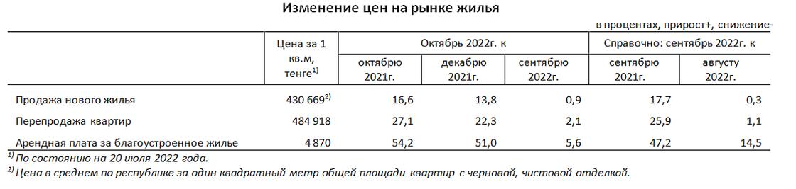 Как растут цены на жилье в Казахстане.