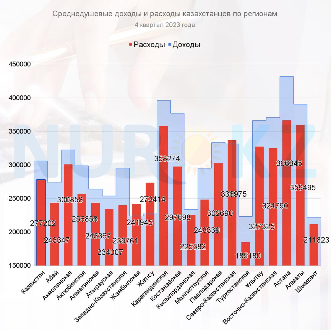 Доходы и расходы казахстанцев в 4 квартале 2023 года по регионам