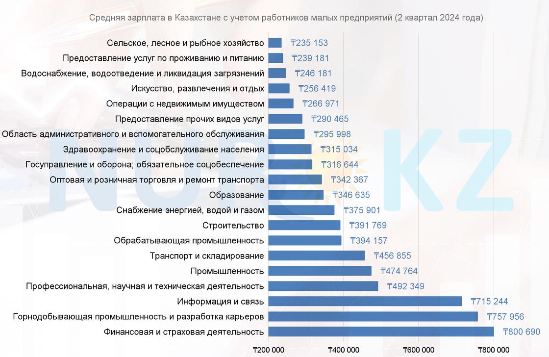 Средняя зарплата с учетом всех предприятий в Казахстане (2 квартал 2024 года)