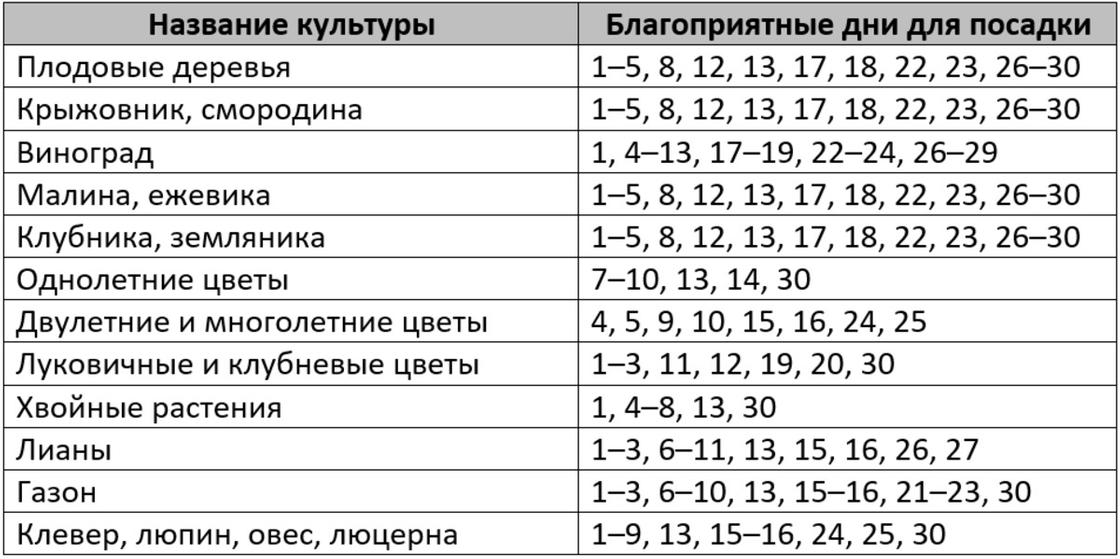 Таблица с указанием названий культуры и благоприятных дней для посадки Таблица с указанием названий культуры и благоприятных дней для посадки