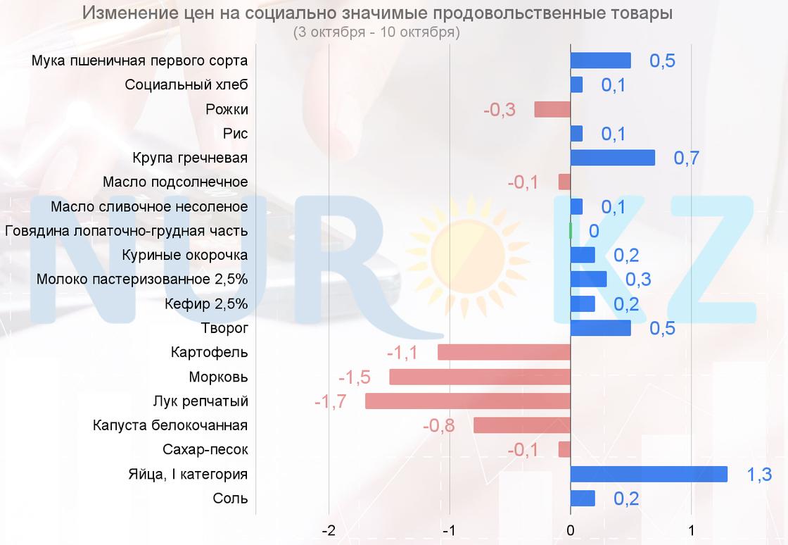 Изменение цен на СЗПТ в Казахстане