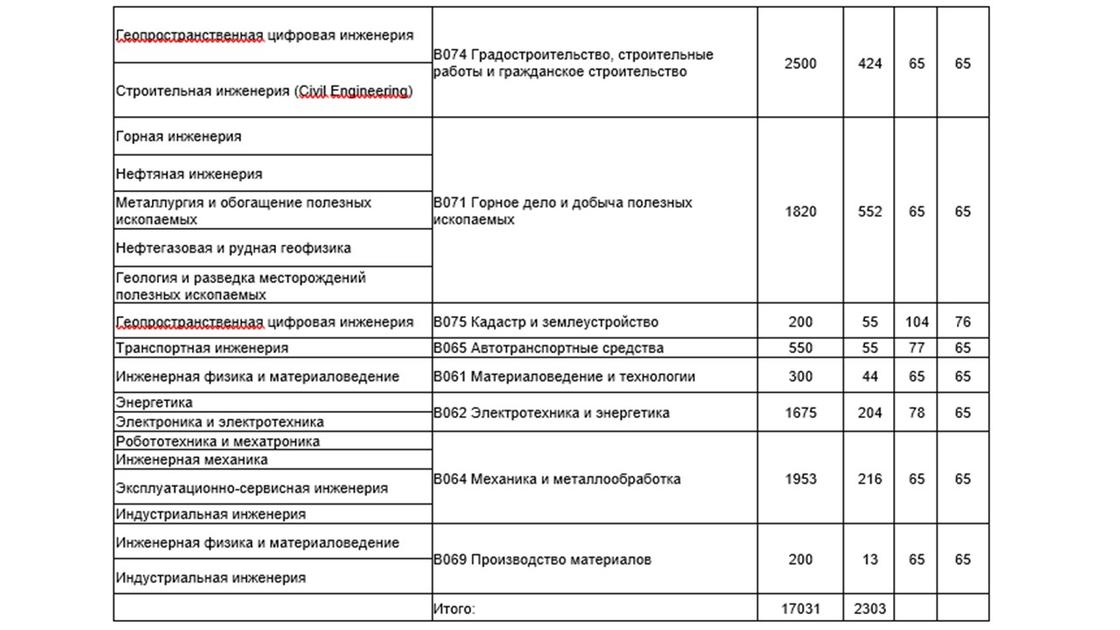 Сколько нужно баллов ЕНТ, чтобы поступить на грант в Казахстане