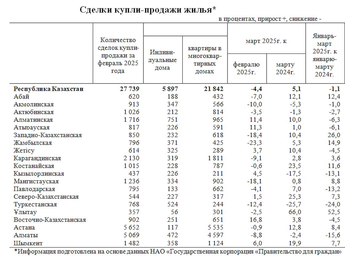 Спрос на недвижимость в Казахстане в марте 2025 года Спрос на недвижимость в Казахстане в марте 2025 года