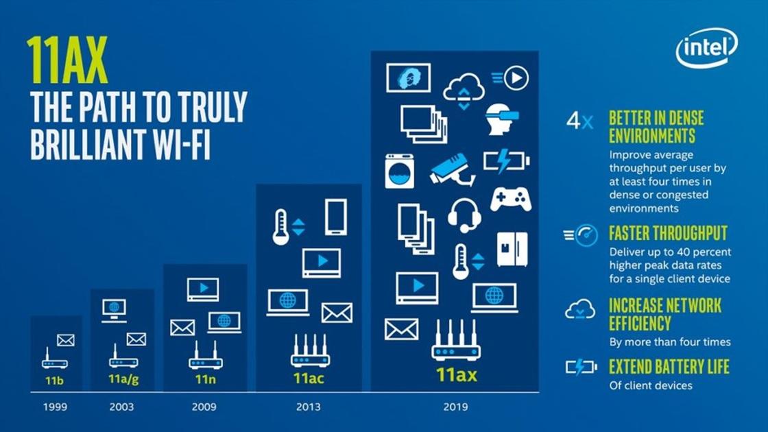 Рост количества устройств, работающих от wi-fi