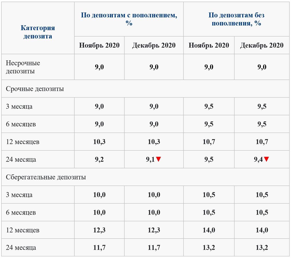 Процентные ставки по депозитам в Казахстане