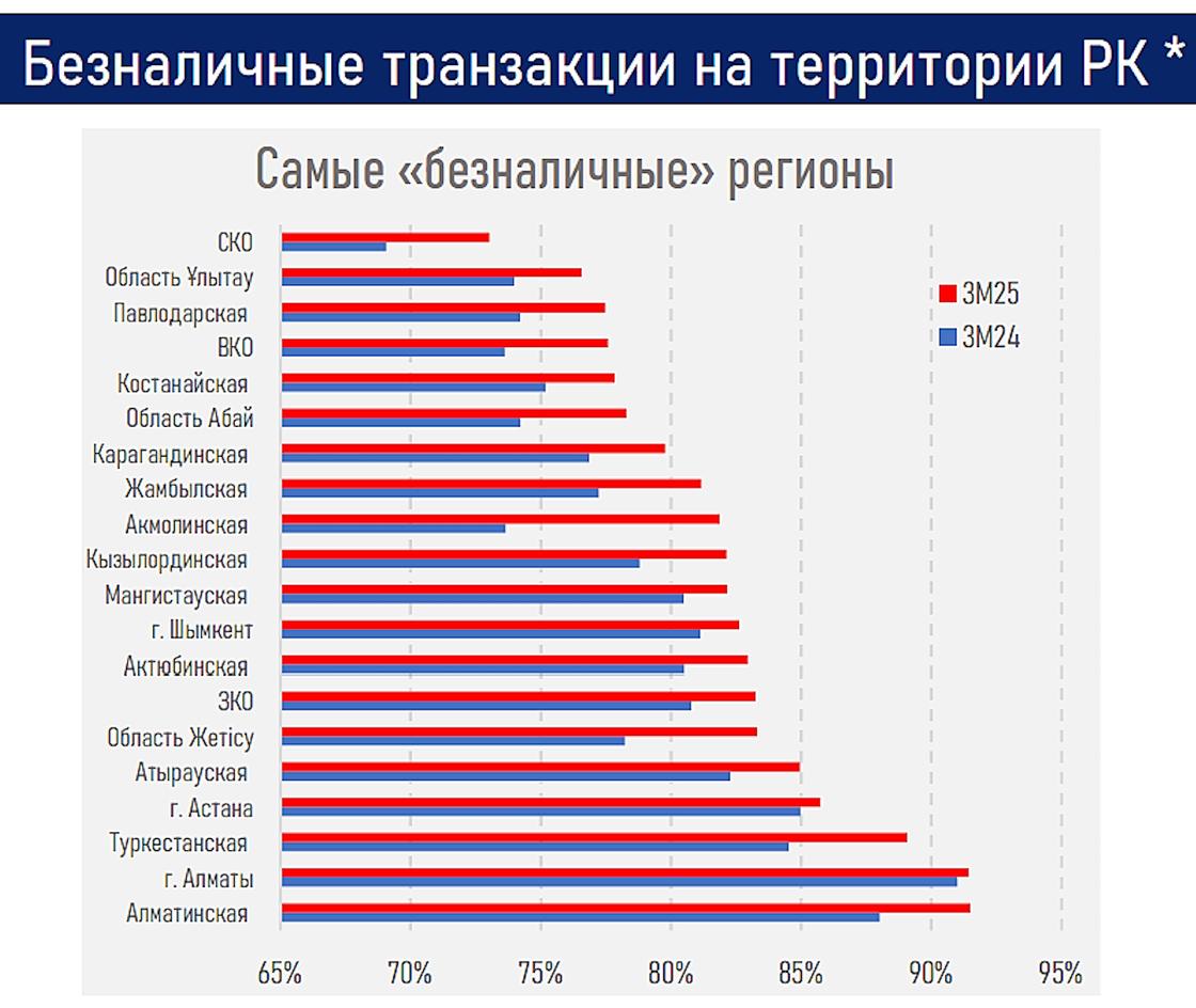 В каких регионах Казахстана самая высокая доля безналичных транзакций в январе, феврале и марте 2025 года В каких регионах Казахстана самая высокая доля безналичных транзакций в январе, феврале и марте 2025 года