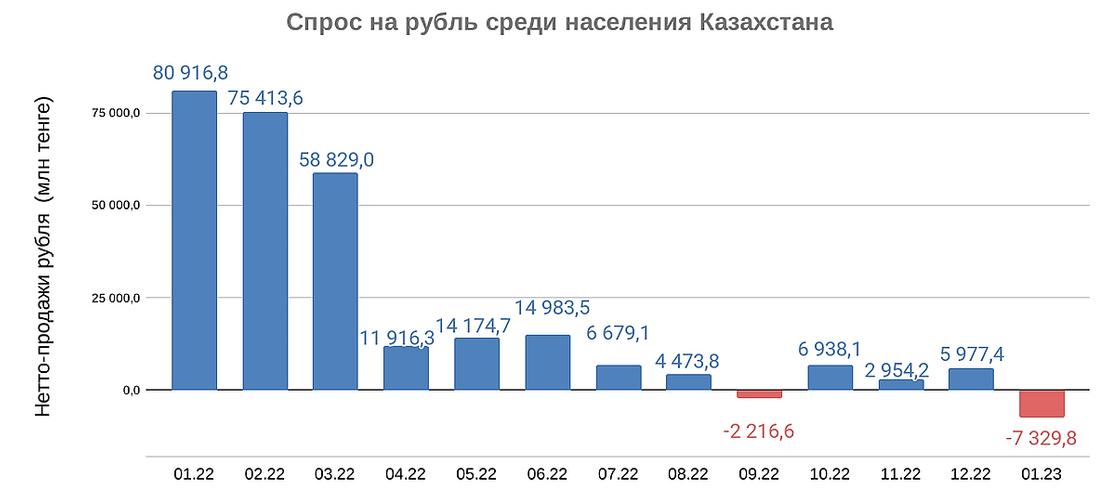 Нетто-продажи рубля в Казахстане