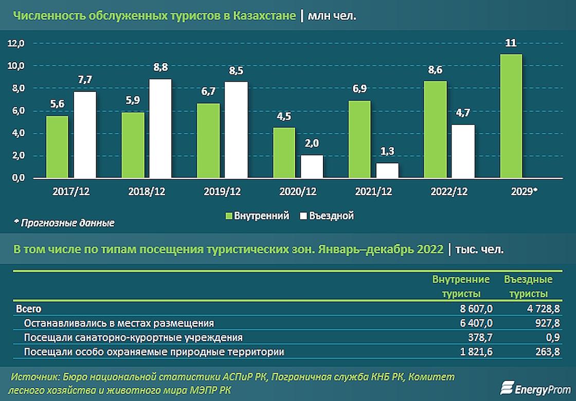 Спрос на автобусные туры в Казахстане растет.