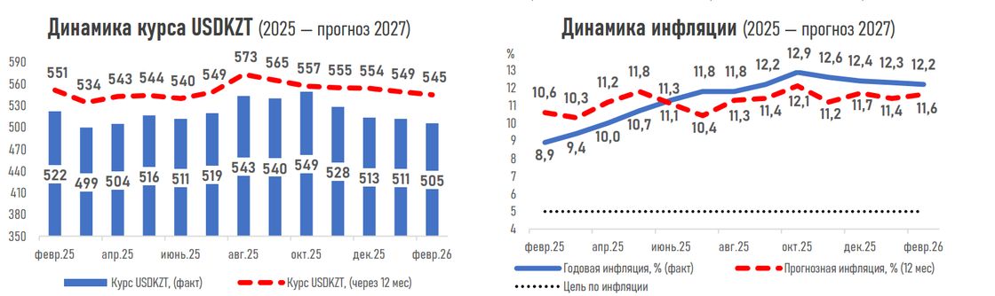 Прогнозы по инфляции и курсу тенге