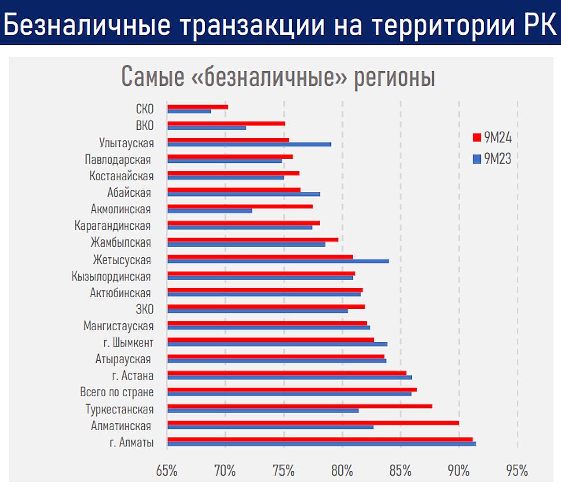 Развитие безналичных платежей в регионах Казахстана