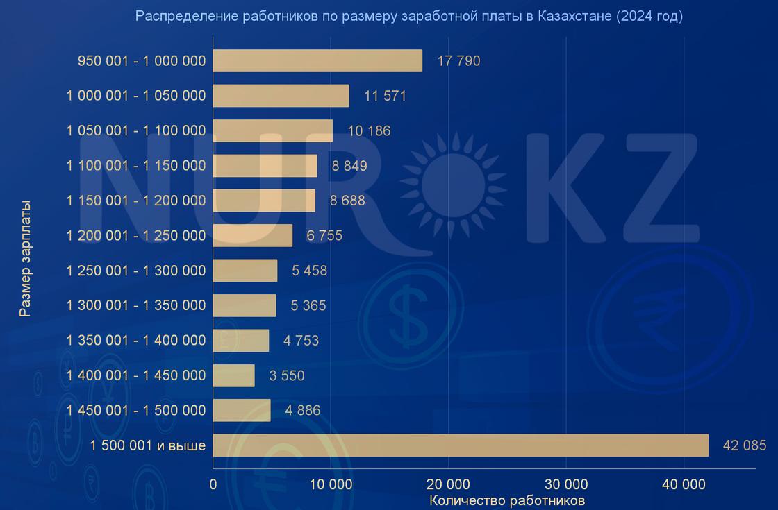 Сколько человек зарабатывает миллионы в Казахстане