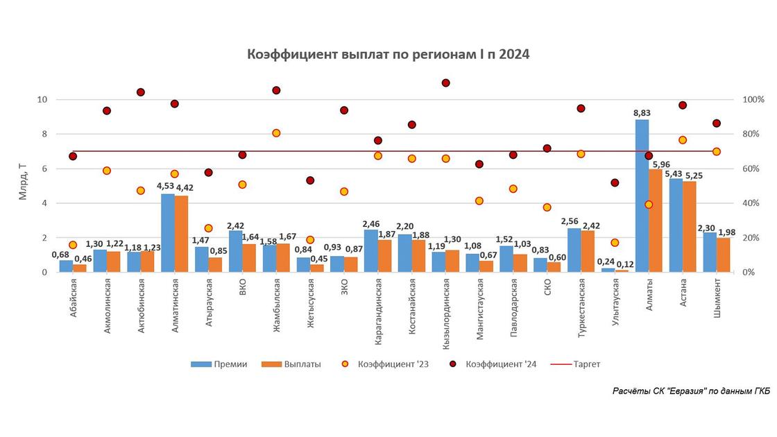 Коэффициент выплат по регионам I п 2024