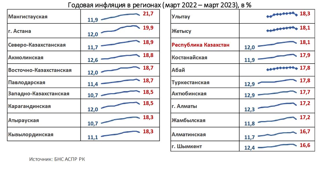 Инфляция в регионах Казахстана
