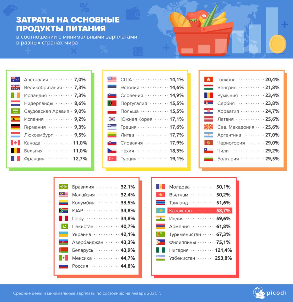 Какую часть минимальной зарплаты расходуют на продукты казахстанцы и жители других стран